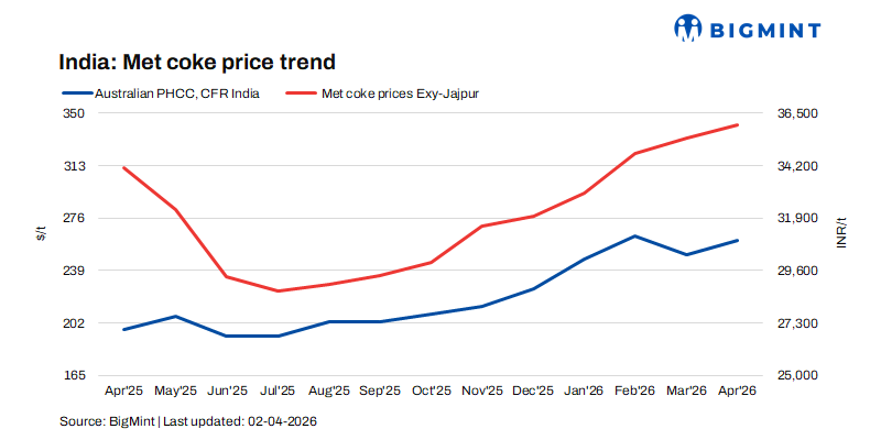 India’s met coke prices remain stable on cost pressure, mixed demand signals
