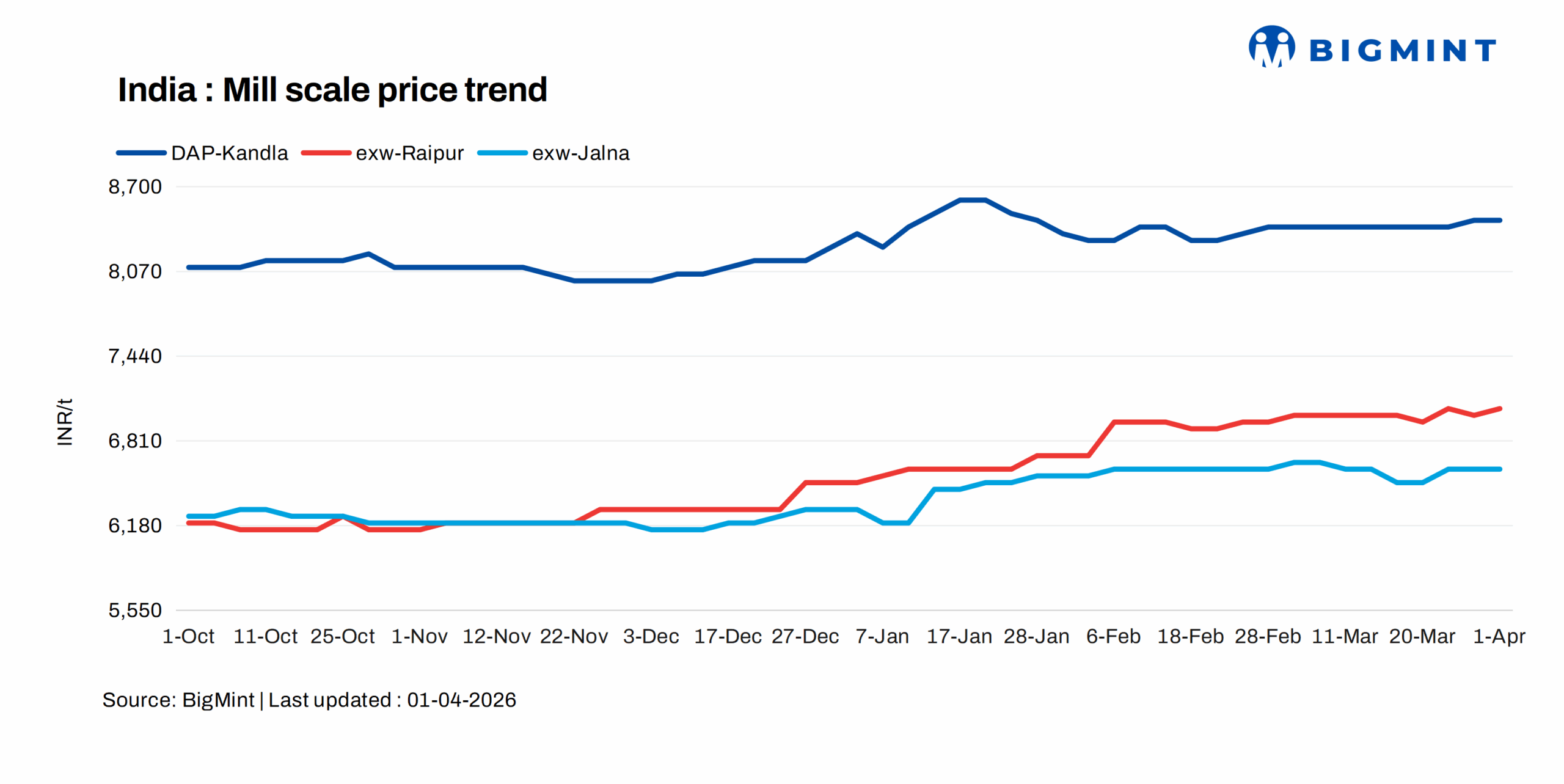 India: Mill scale prices show firm trends across key markets with active trades