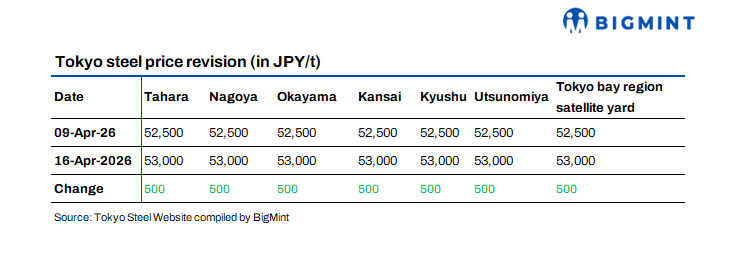 Japan: Tokyo Steel raises scrap purchase prices by $3/t for all plants