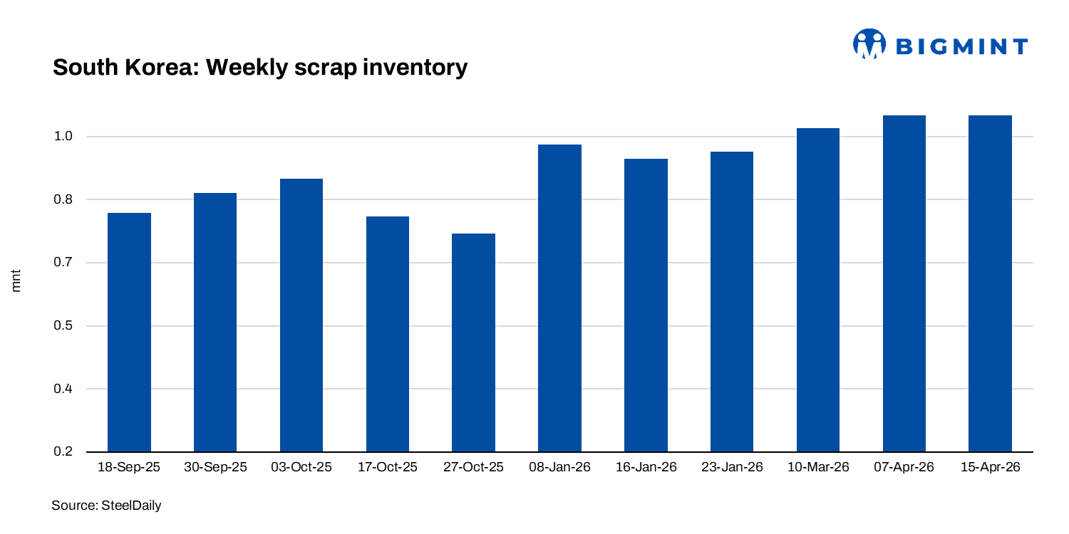 South Korea: Steelmakers’ scrap inventories decline further, raising market instability concerns