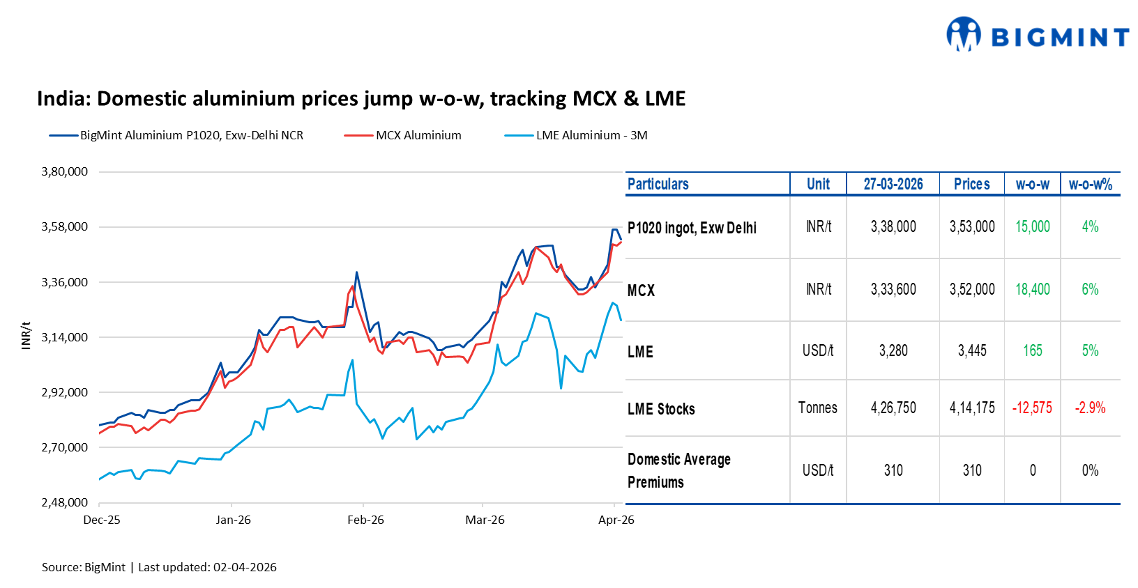 India: Domestic aluminium prices surge w-o-w amid tight supply signals