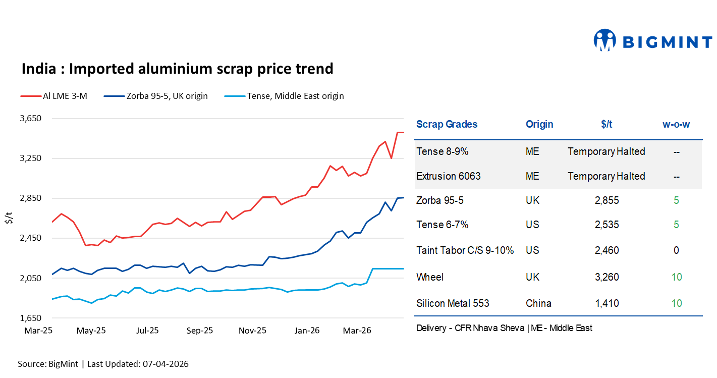 India: Aluminium scrap prices firm w-o-w on LME gains, persistent geopolitical tensions