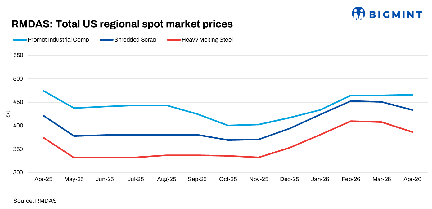 US: RMDAS ferrous scrap index falls largely m-o-m in Apr’26; supply overhang pressures prices