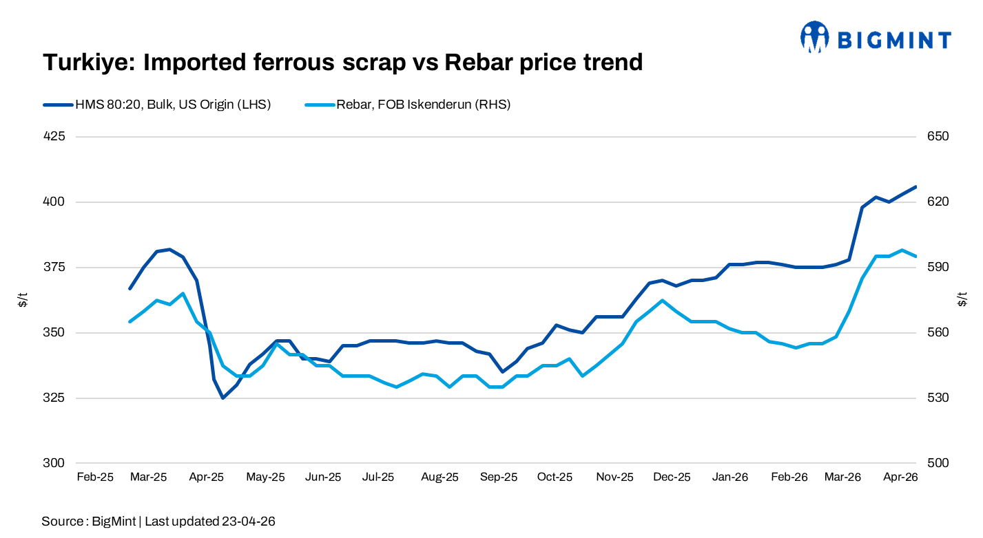 Turkiye: Imported scrap prices edge higher w-o-w on improved demand, supply tightness persists