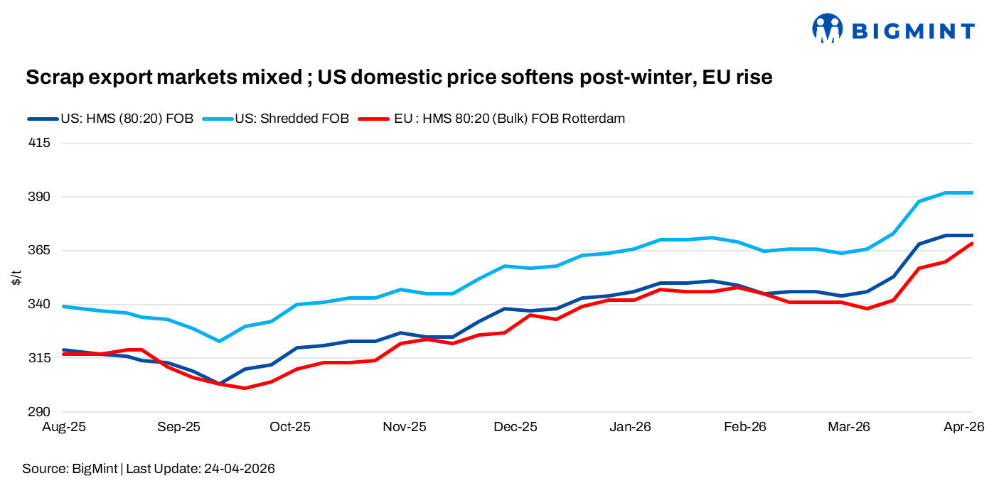 Global scrap export prices remain firm as US activity picks up; Europe stable