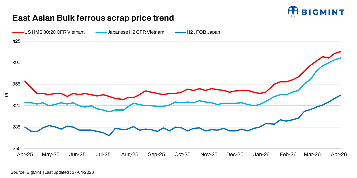 East Asia: Scrap prices edge up w-o-w on stronger Japanese offers