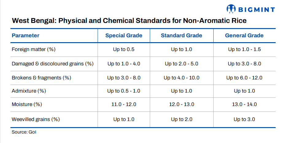 India formalises grade standards for West Bengal’s aromatic non-basmati rice