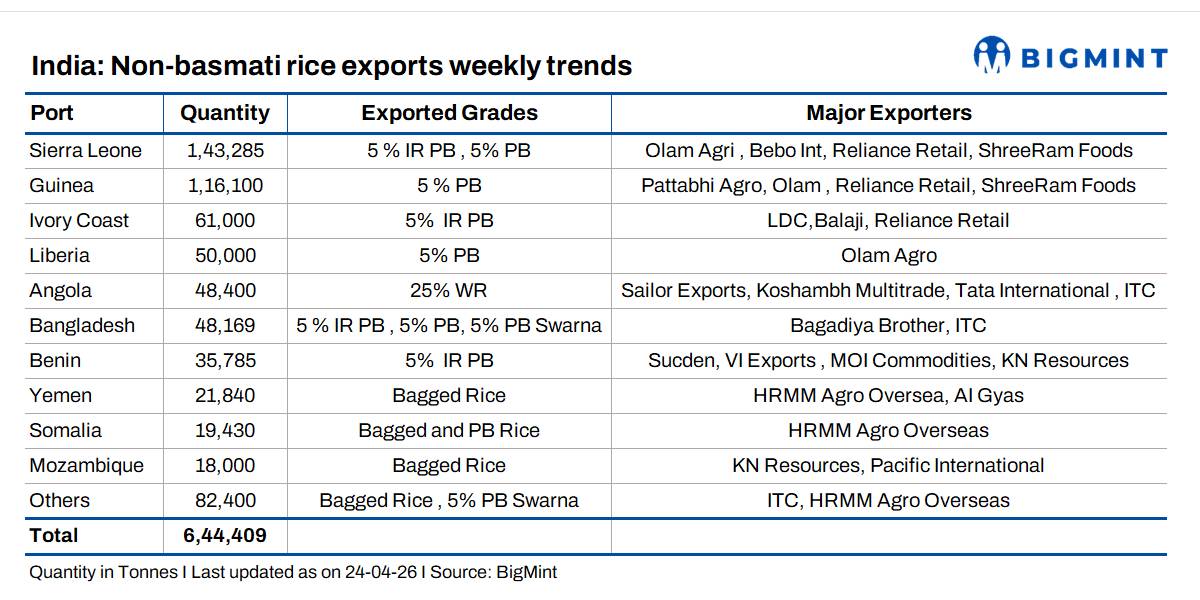 India’s non-basmati rice export pipeline remains Africa-centric, policy risks emerge in Benin