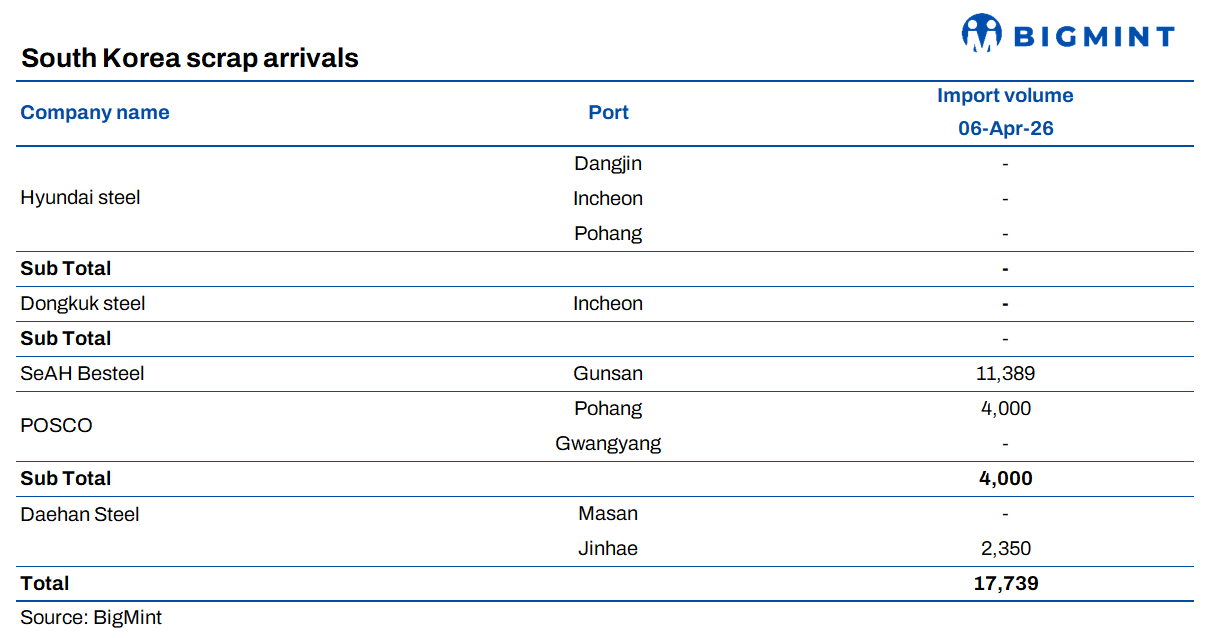 South Korea: Incheon and Dangjin see no scrap arrivals, import activity remains absent