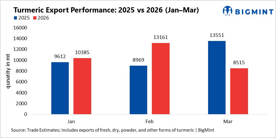 India turmeric prices ease on profit booking amid peak arrivals and export disruptions