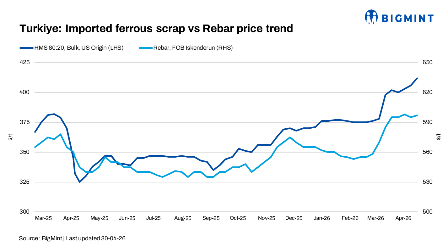 Turkish scrap prices rise on freight, weak rebar demand caps gains