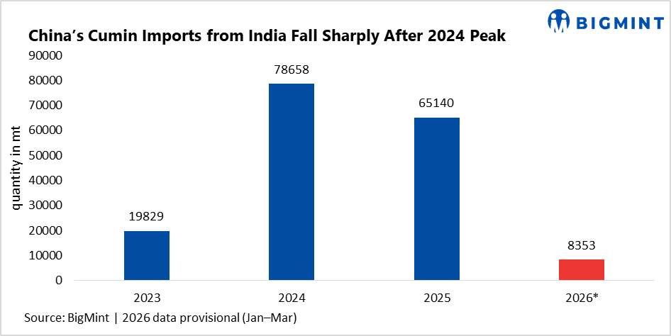 China’s reduced cumin imports from India: Short-term scenario or structural shift?