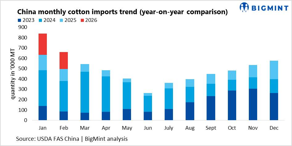 China: cotton outlook weakens on policy-led acreage cuts, steady demand offers limited support
