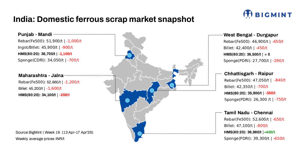 India: BigMint’s ferrous scrap index slides by INR 400/t d-o-d amid soft steel market sentiment