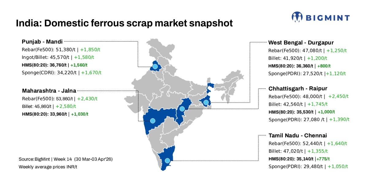 India: BigMint’s scrap index rises INR 200/t d-o-d, INR 1,600/t w-o-w on tight supply