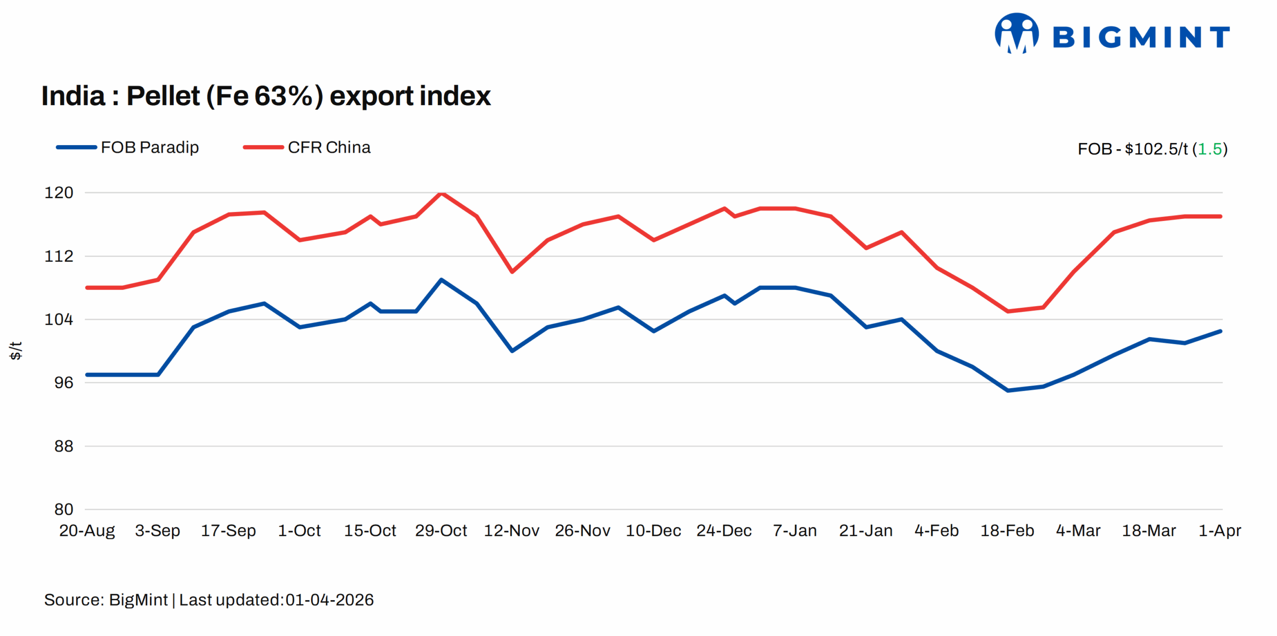 India: Pellet export index inches up by $2/t w-o-w amid reduced vessel freights