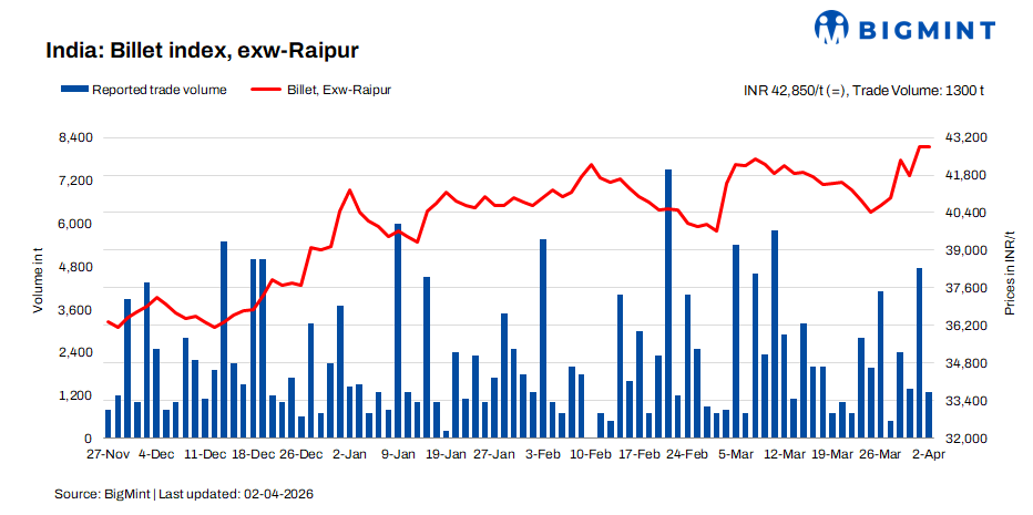 India: BigMint’s billet index holds firm as festive lull dampens activity