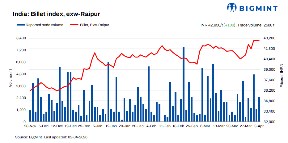 India: BigMint’s billet index edges higher amid improved late-session activity