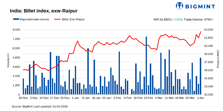 India: BigMint’s billet index surges on strong demand