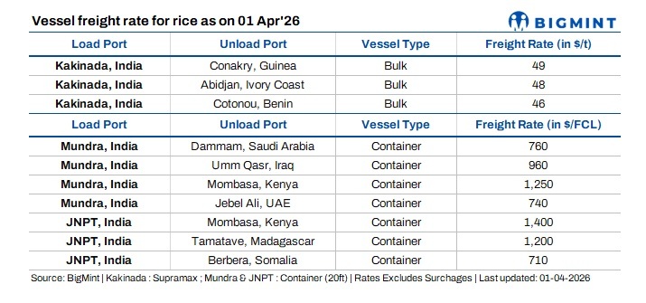 India: Rice vessel freight exhibit subdued sentiments amid soft bulk, conflict risks