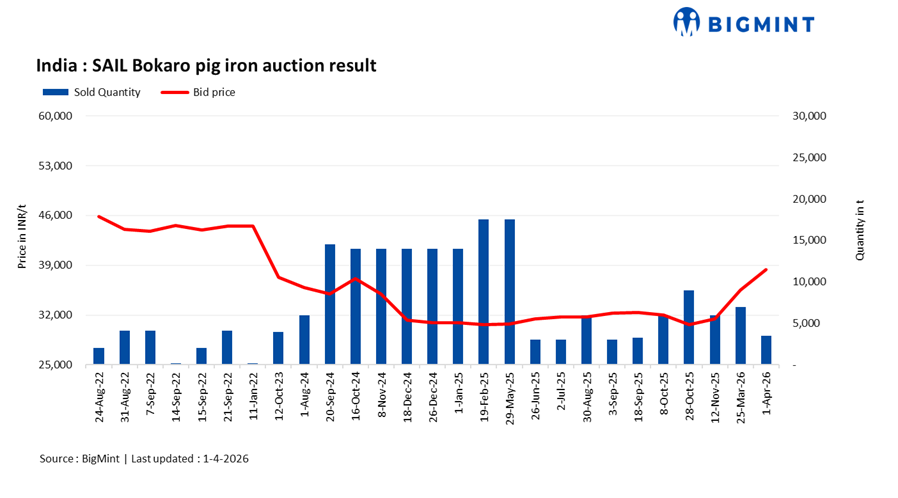 SAIL Bokaro Pig Iron auction witnesses INR 2,800/t price surge