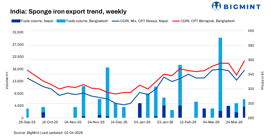 India: Sponge iron export offers to Nepal, Bangladesh surge by $16-20/t w-o-w