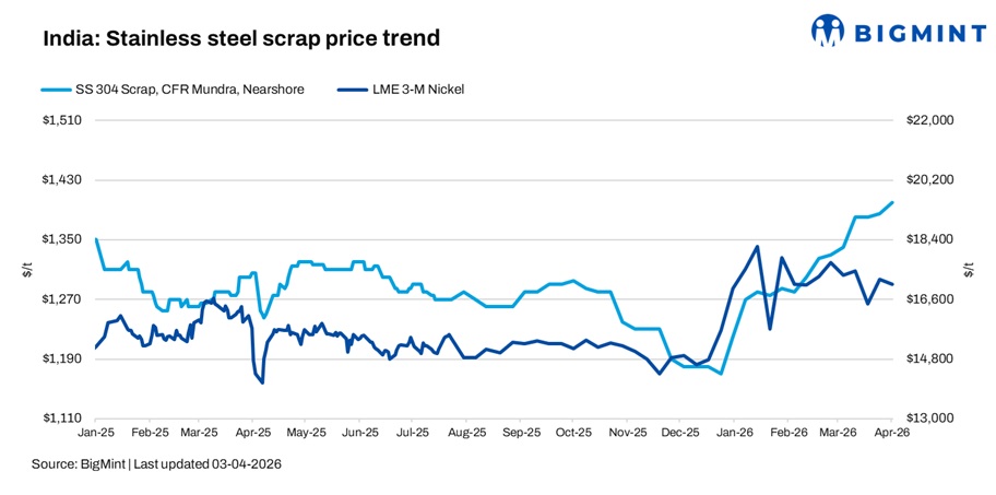 India: Stainless steel scrap market remain firm amid supply constraints, cautious imports