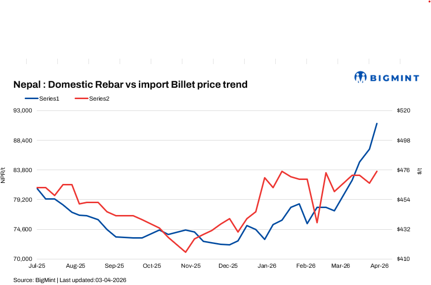 Nepal: Rebar prices rise amid geopolitical tensions