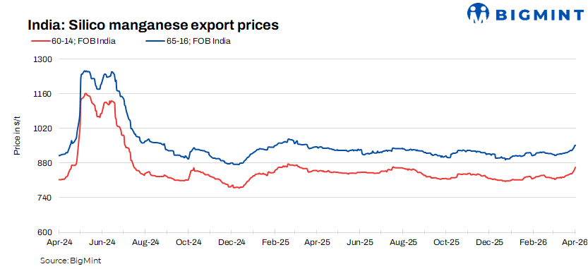 India: Silico manganese export prices rise w-o-w; bullish seller sentiment prevails