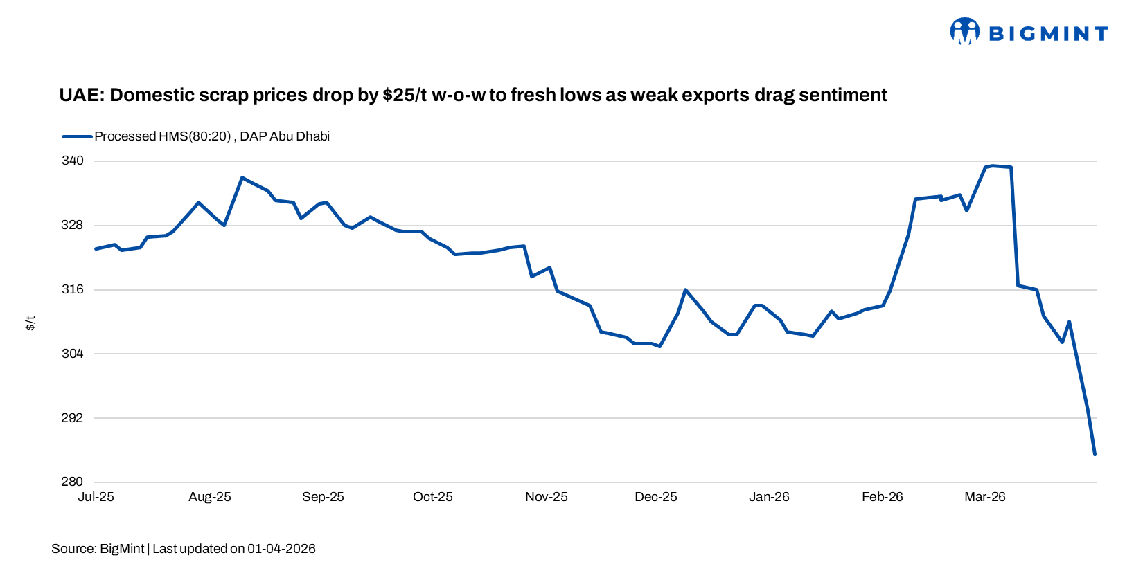 UAE: Domestic scrap prices drop by $25/t w-o-w to record lows as weak exports drag sentiment
