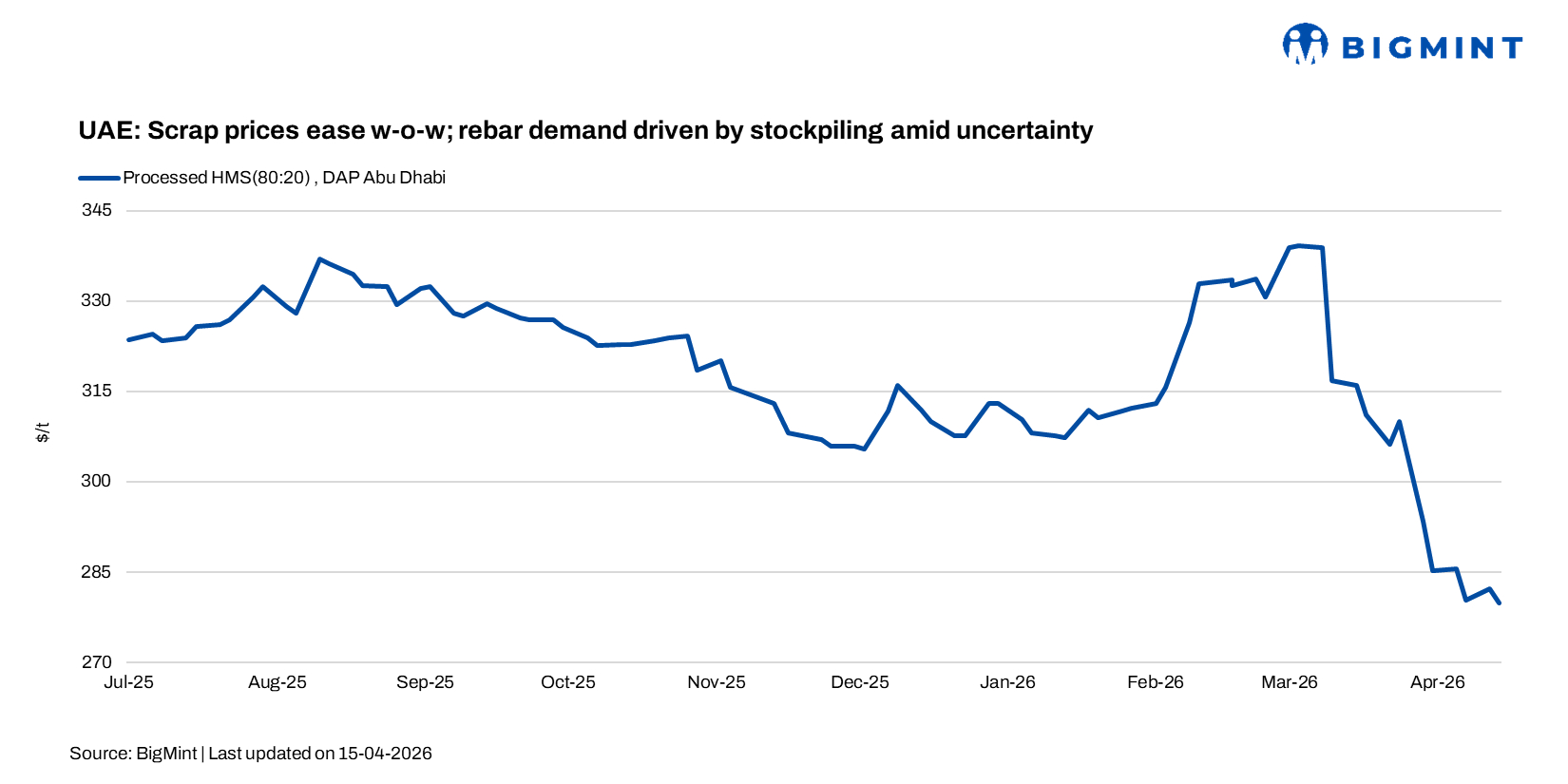 UAE: Scrap prices ease w-o-w; rebar demand driven by stockpiling amid uncertainty