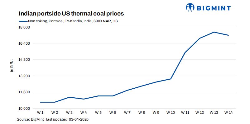 India: Portside US high-CV thermal coal prices under pressure amid comfortable inventories, measured offtake