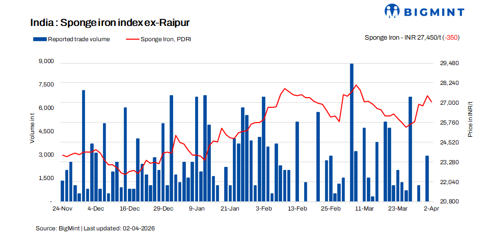 India: Sponge Iron market stays subdued amid weak demand; trade volumes plunge sharply
