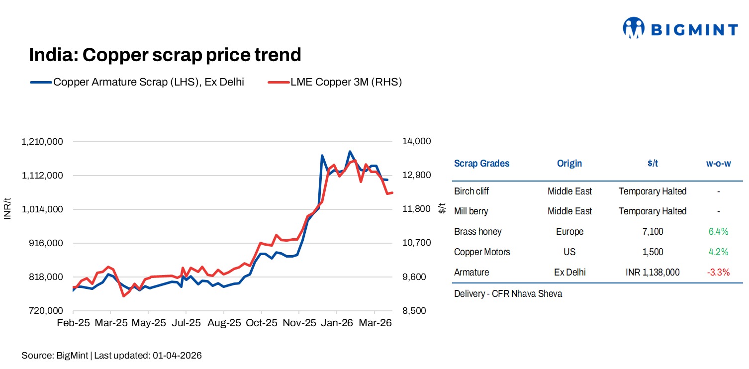 India: Copper scrap prices rise w-o-w on LME rebound, supply shortages
