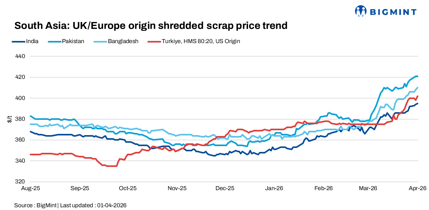 South Asia imported scrap markets remain firm; Turkiye crosses $400/t CFR levels