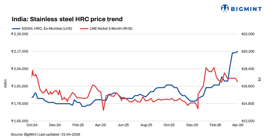 India: Stainless steel finish prices rises on tight supply and strong dollar