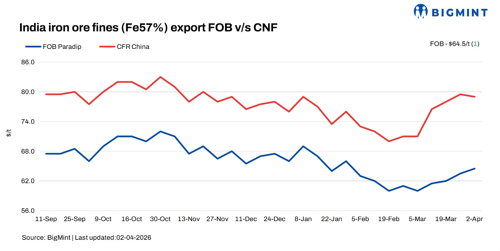India: Low-grade iron ore fines export index remains firm w-o-w amid moderate trades