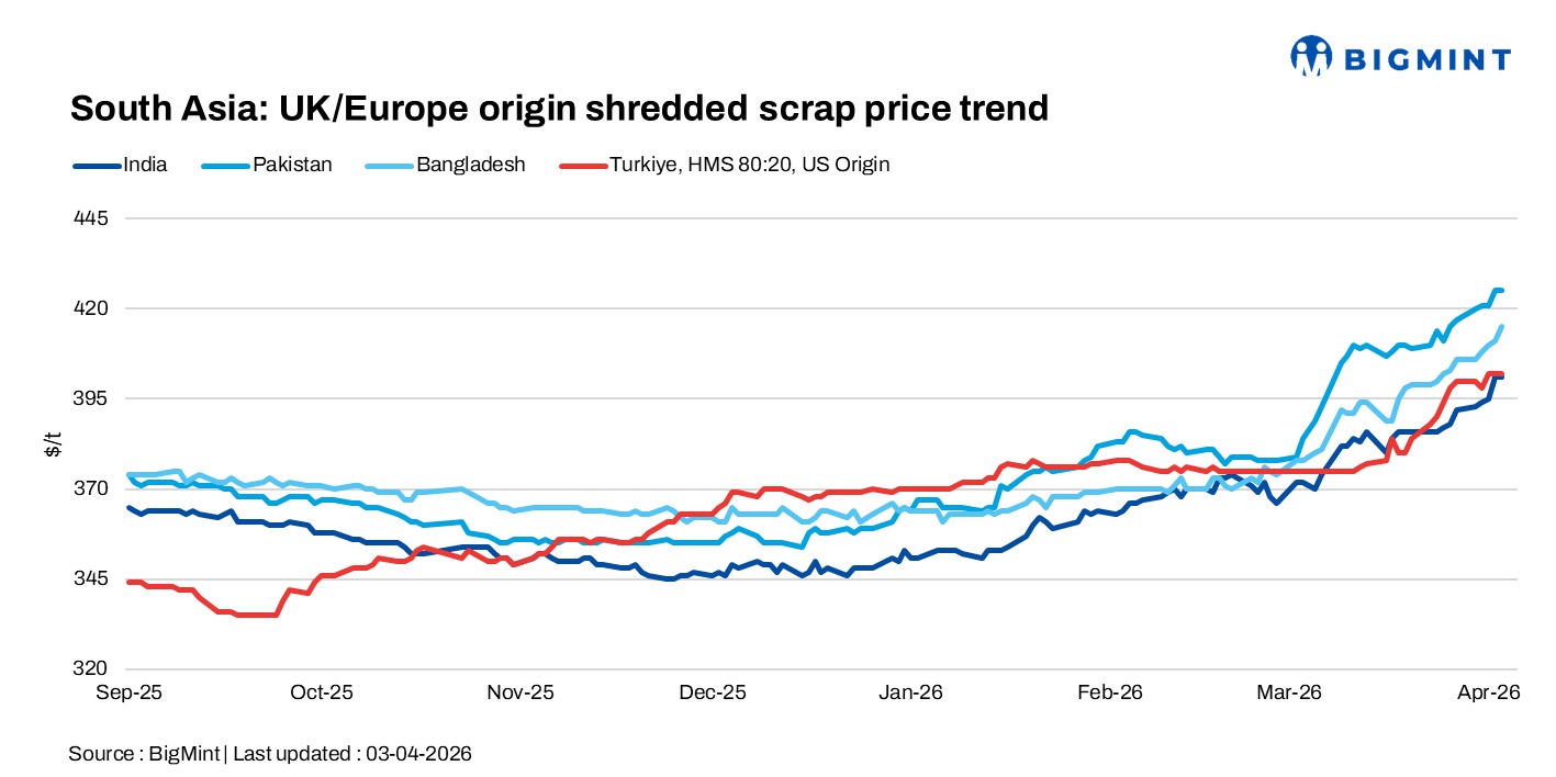 South Asia: Imported scrap markets stay firm on tight supply; supports selective price gains
