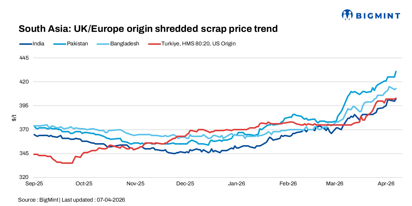 South Asia: Imported scrap prices firm; Pakistan sees price uptick on scrap shortage