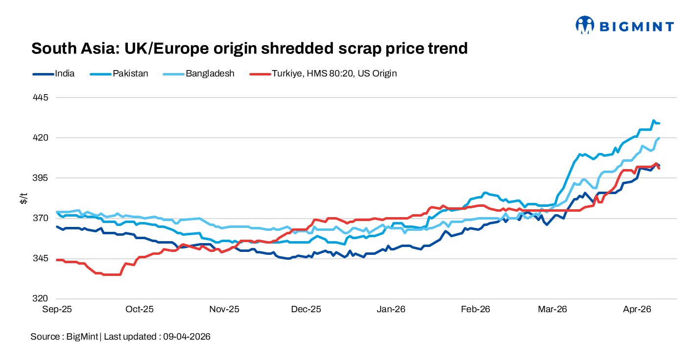 South Asia: Imported scrap prices remain firm; India buying stays subdued