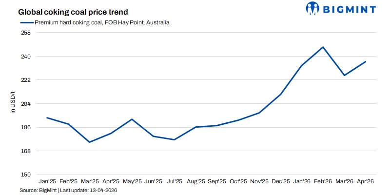 Met coal, coke markets stall as demand evaporates, supply overhang grows