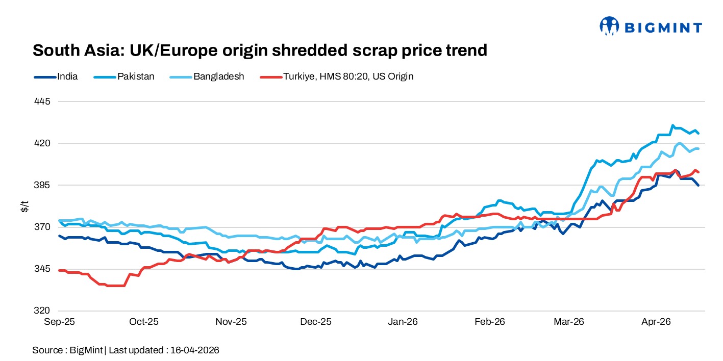 South Asia: Imported scrap markets remain rangebound amid weak demand