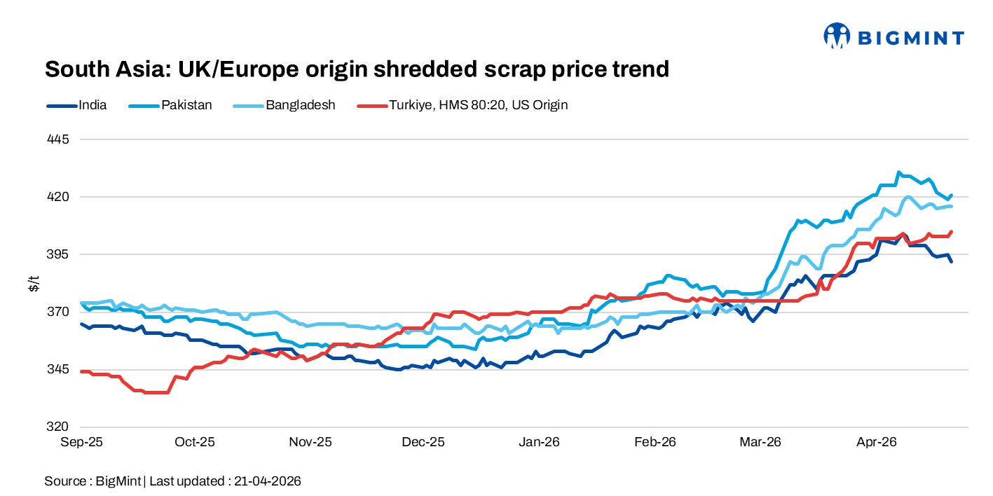 South Asia: Imported scrap markets remain under pressure; India import weakens
