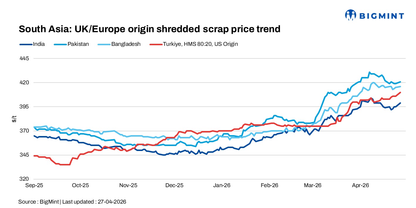 South Asian imported scrap markets remain slow; Turkish prices steady on US deals