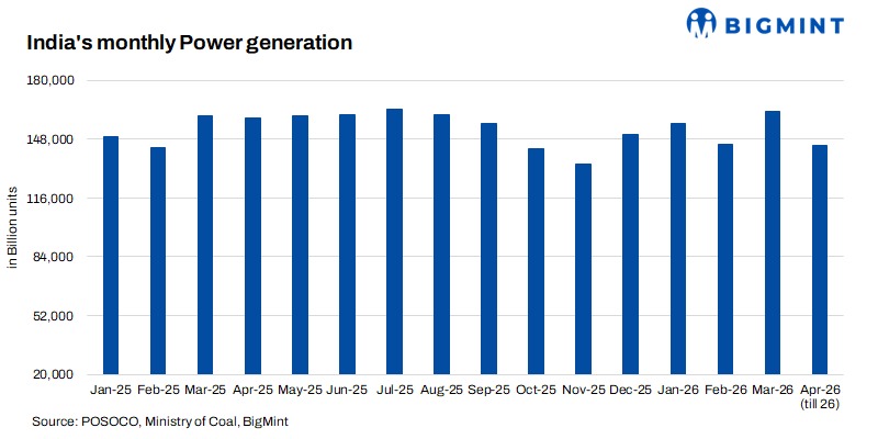 Heatwave, demand surge, coal crunch push India’s power grid to extreme stress