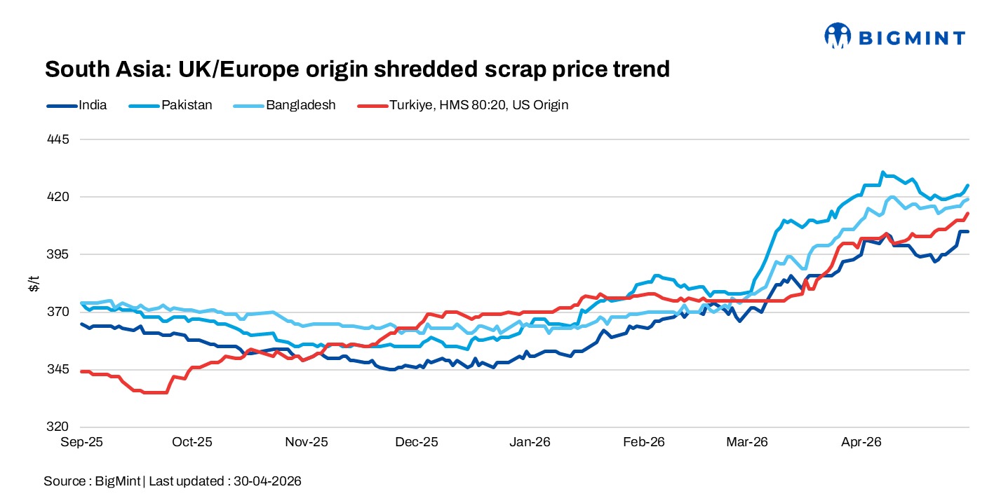 South Asian imported scrap markets remain stable, Turkish prices edge up