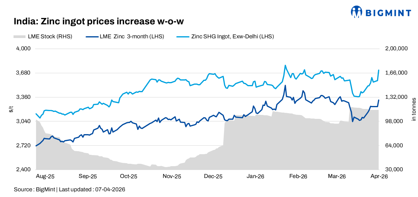 India: Zinc ingot prices rise by INR 14,000/t w-o-w; coated steel extends rally