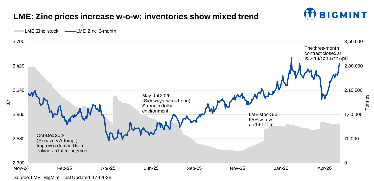LME zinc rises w-o-w amid renewed buying interest; inventory volatility persists