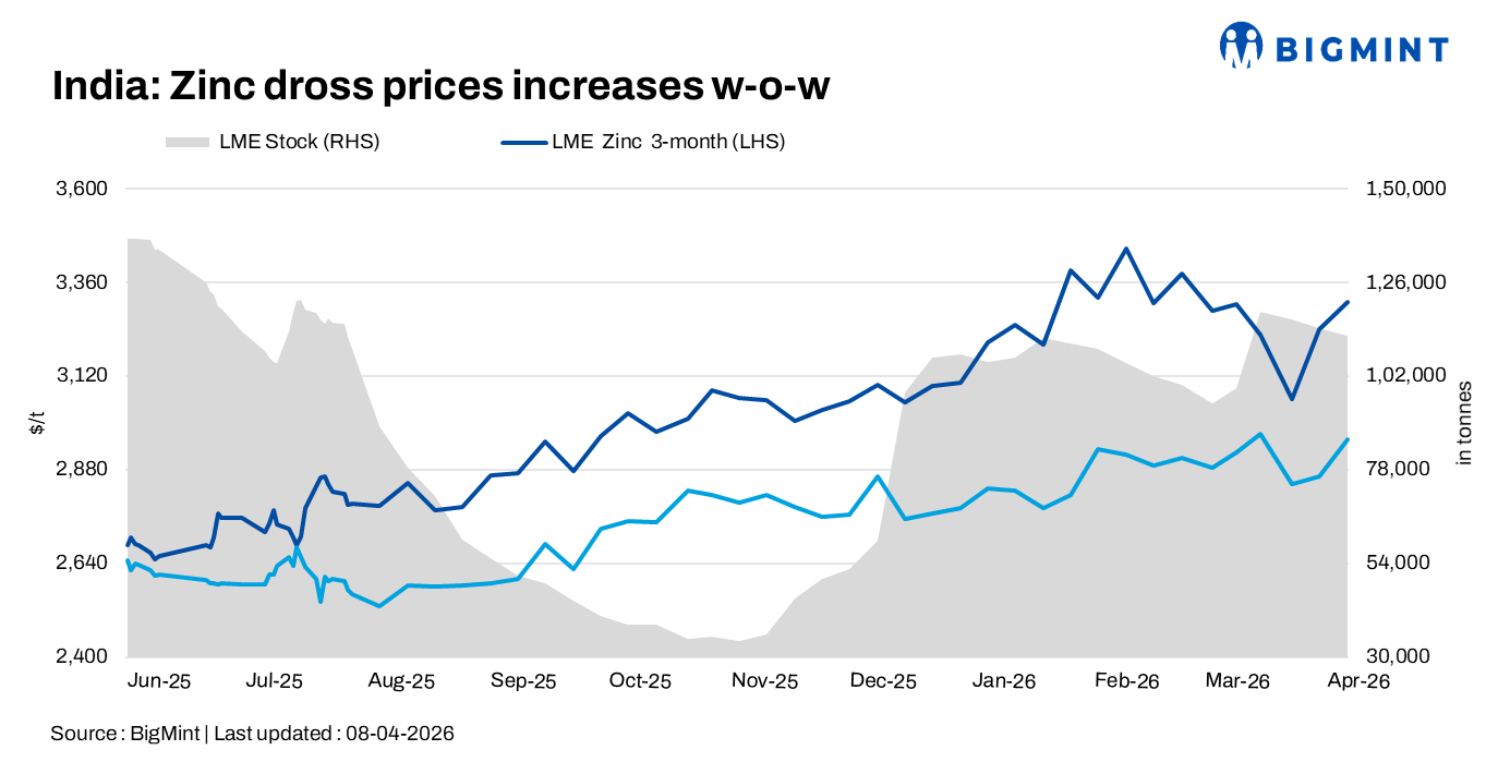 India: Zinc dross, oxide prices rise w-o-w on LME support but buyers remain cautious