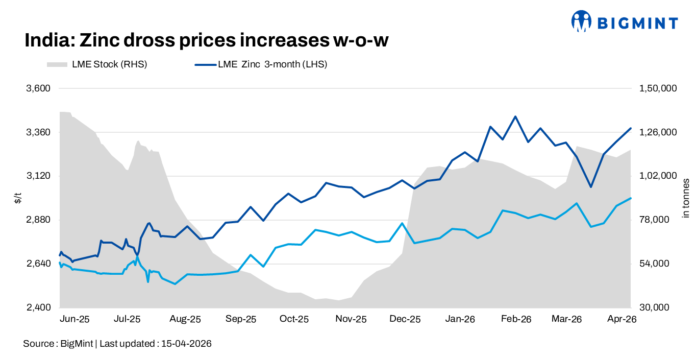 India: Zinc dross, oxide prices rise w-o-w on stronger LME support; buying remains cautious